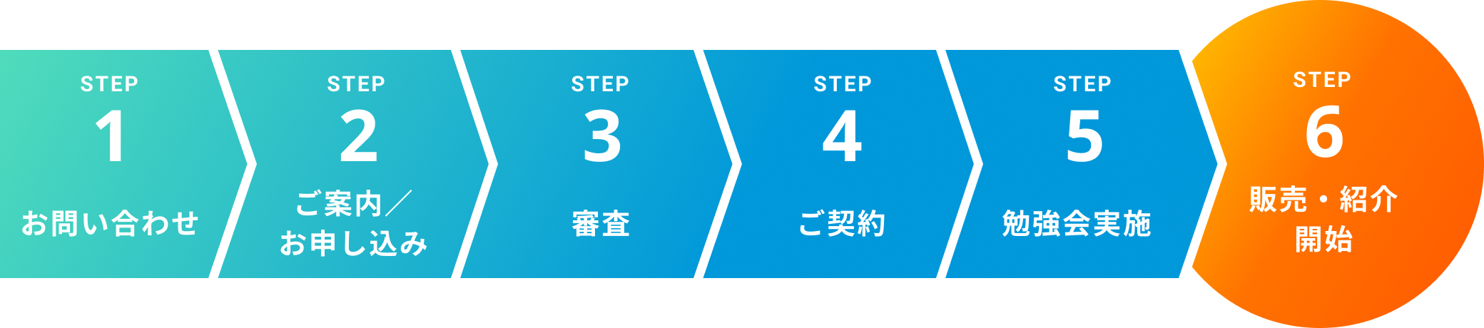 1.お問い合わせ、2.ご案内/お申し込み、3.審査、4.ご契約、5.勉強会実施、6.販売・紹介開始