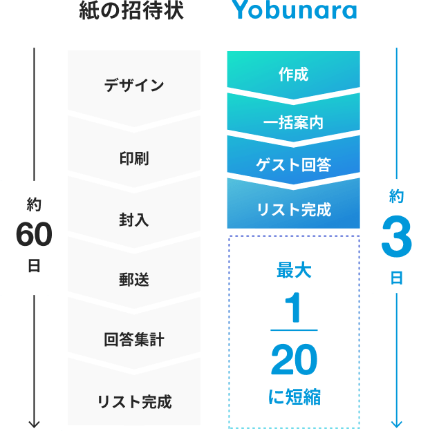 所要日数が3日に短縮されているイメージ画像