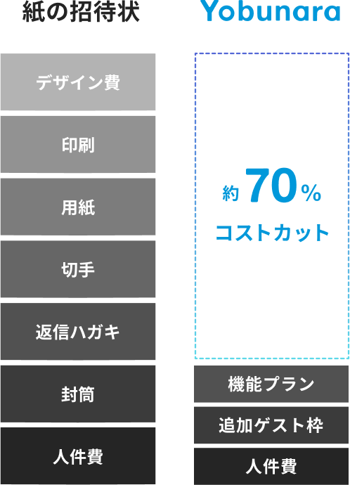 費用を約70%削減されているイメージ画像