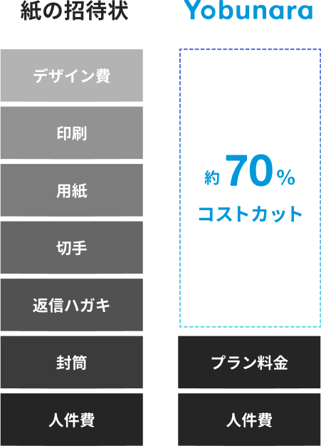 費用を約70%削減されているイメージ画像