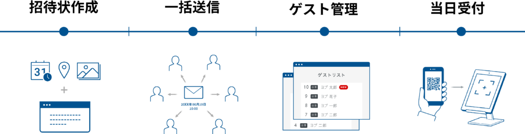 招待状送付の流れを説明している