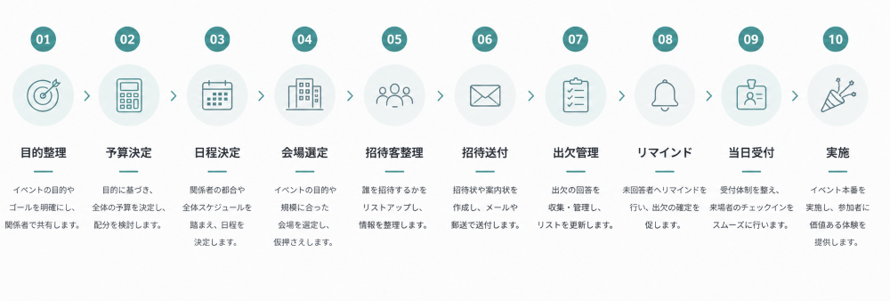 周年記念イベント実施の流れ